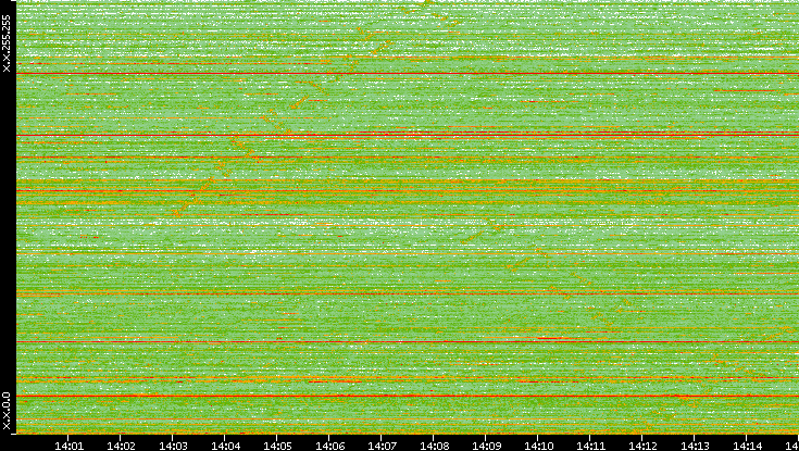 Dest. IP vs. Time