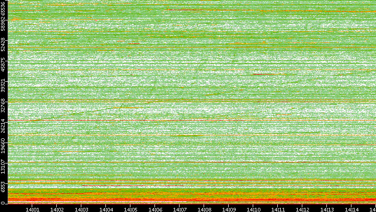 Dest. Port vs. Time
