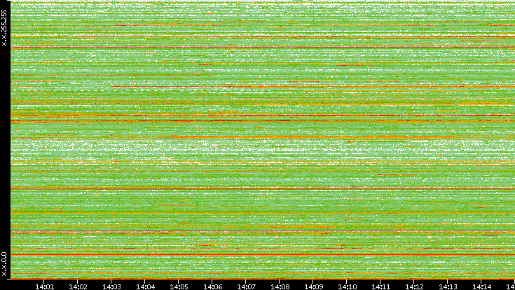Src. IP vs. Time