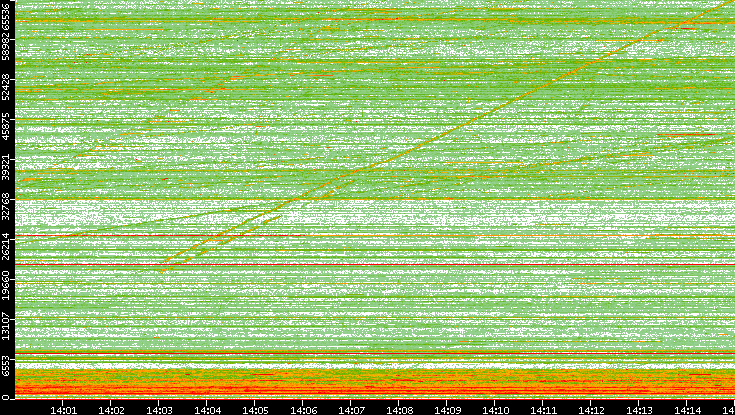 Src. Port vs. Time