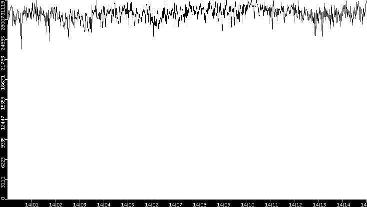 Throughput vs. Time