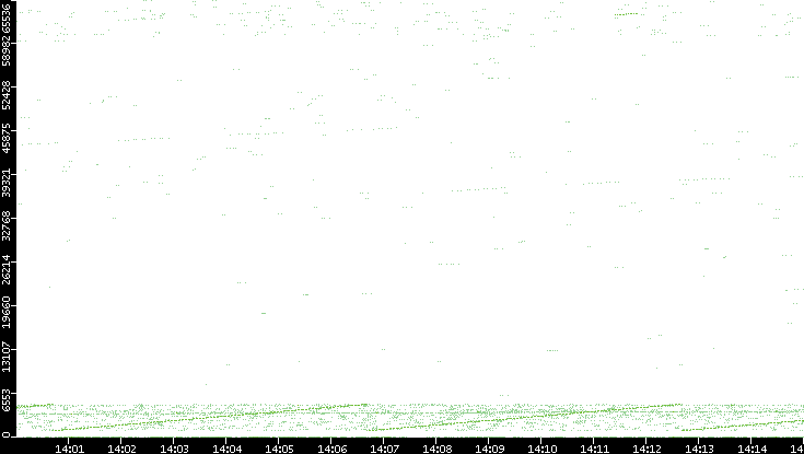 Src. Port vs. Time