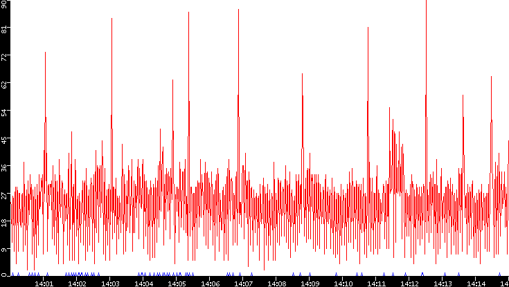 Nb. of Packets vs. Time