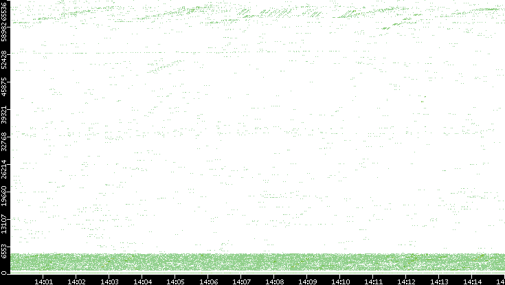 Src. Port vs. Time