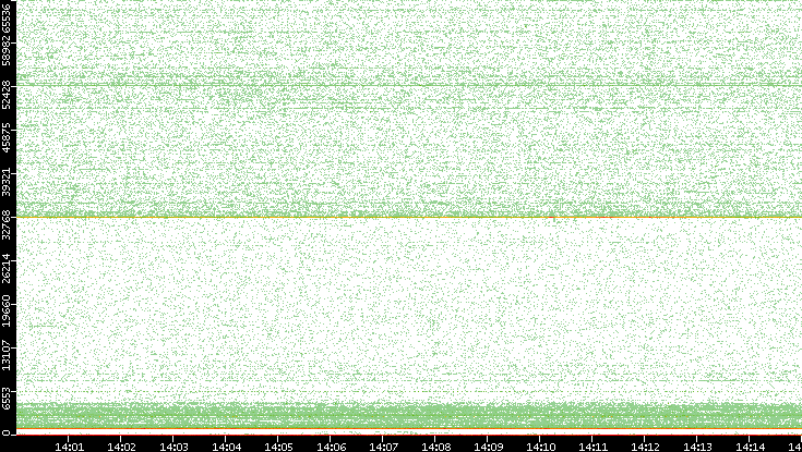 Dest. Port vs. Time