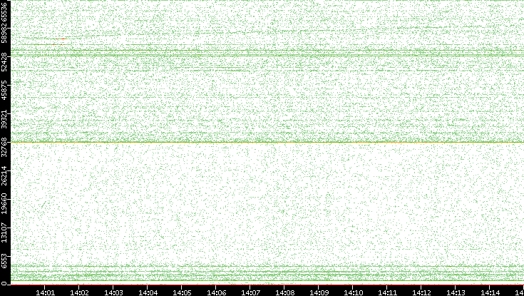 Src. Port vs. Time