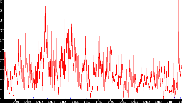 Nb. of Packets vs. Time