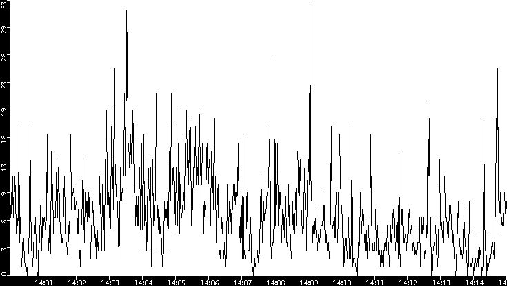 Throughput vs. Time