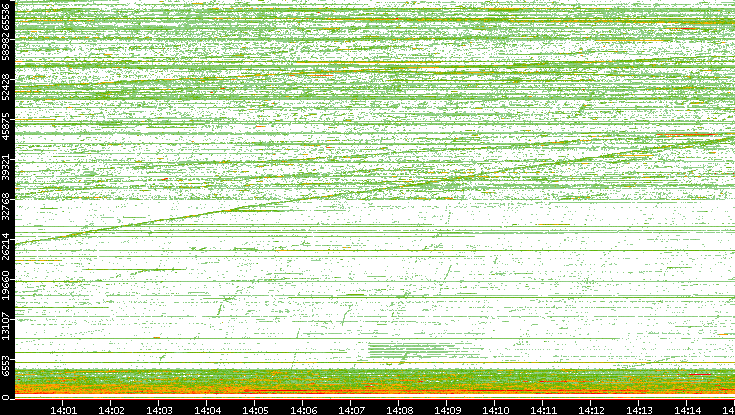 Src. Port vs. Time