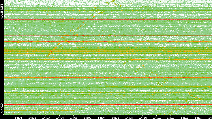 Dest. IP vs. Time