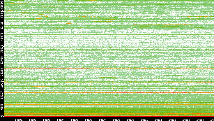 Dest. Port vs. Time