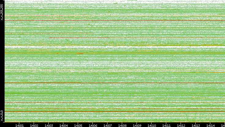 Src. IP vs. Time