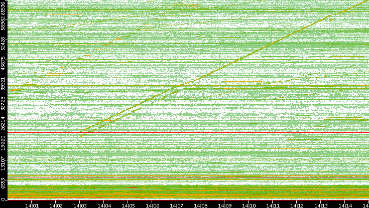 Src. Port vs. Time