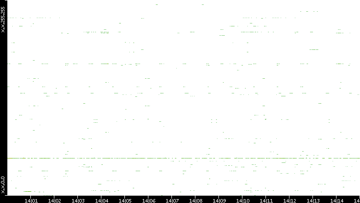 Src. IP vs. Time