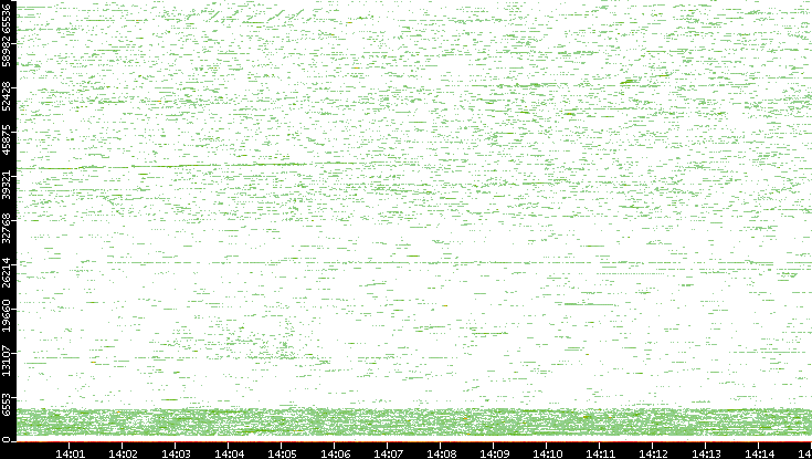 Dest. Port vs. Time