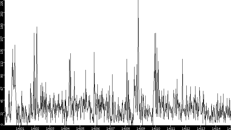 Throughput vs. Time