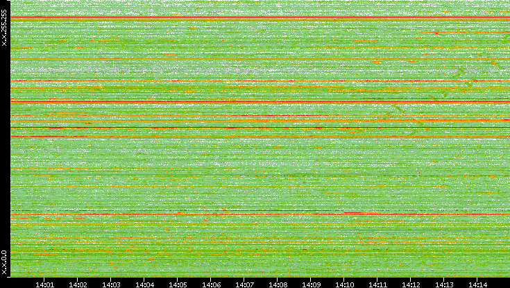 Dest. IP vs. Time