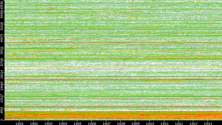Src. Port vs. Time