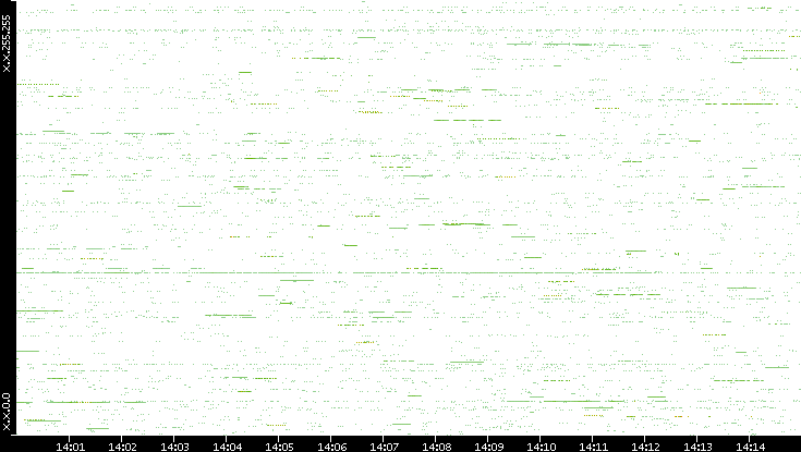 Src. IP vs. Time