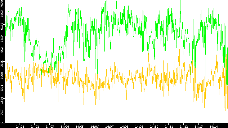 Entropy of Port vs. Time