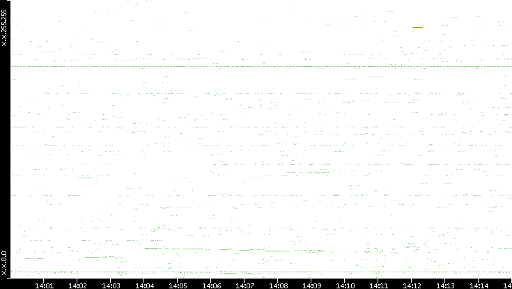 Src. IP vs. Time
