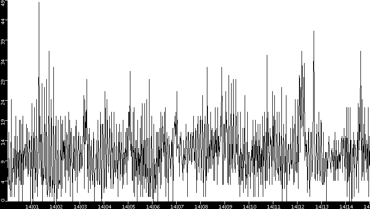 Throughput vs. Time