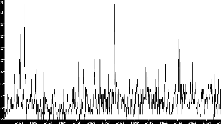 Throughput vs. Time