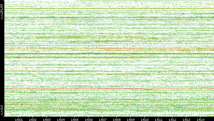 Dest. IP vs. Time