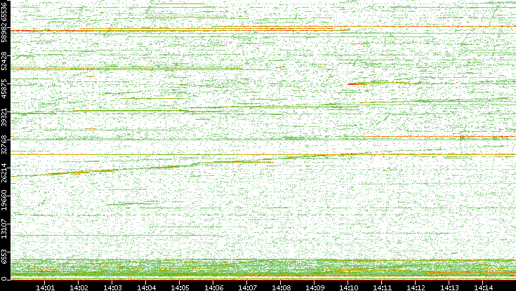 Dest. Port vs. Time