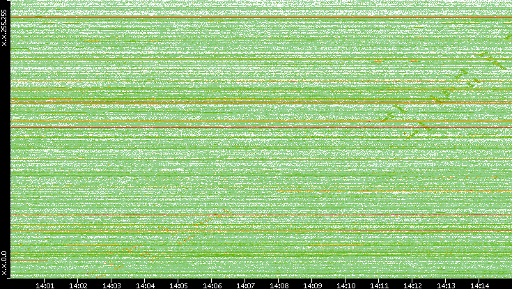 Dest. IP vs. Time