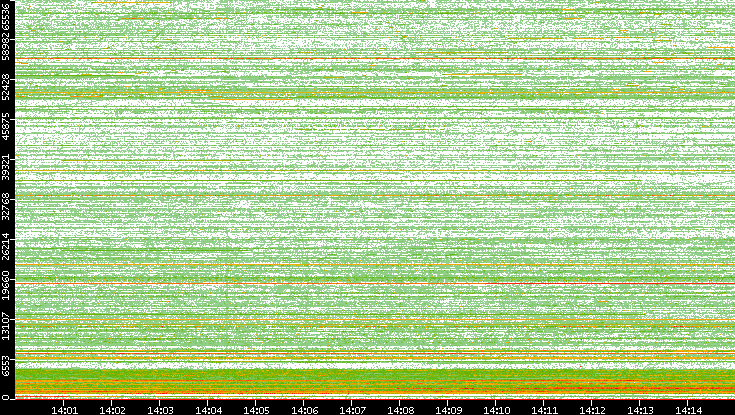 Dest. Port vs. Time