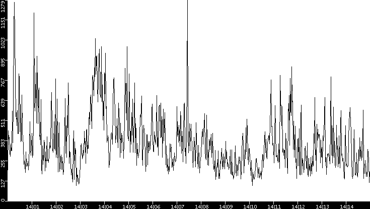 Throughput vs. Time