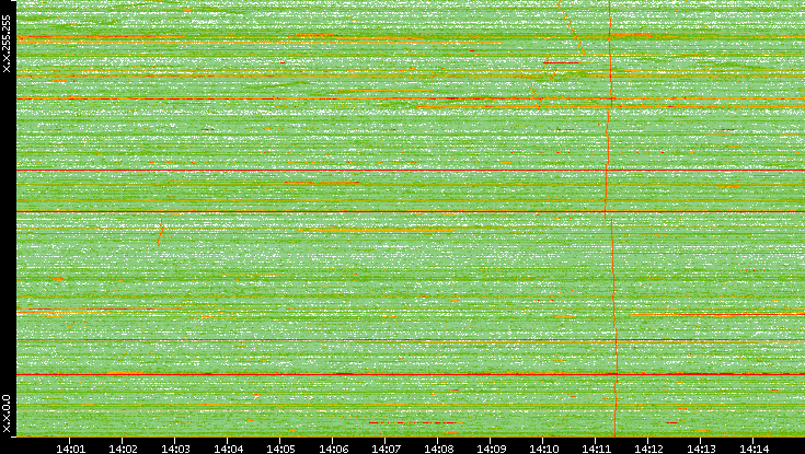 Dest. IP vs. Time