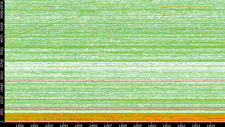 Src. Port vs. Time