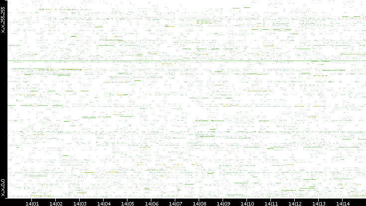 Src. IP vs. Time