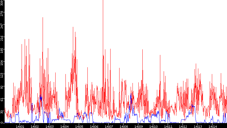 Nb. of Packets vs. Time