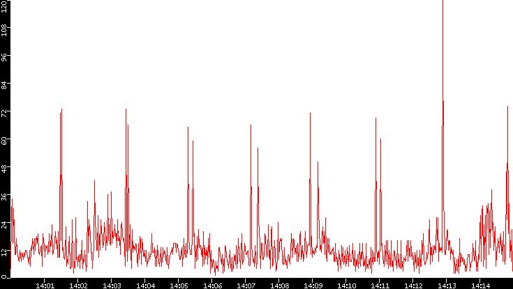 Nb. of Packets vs. Time