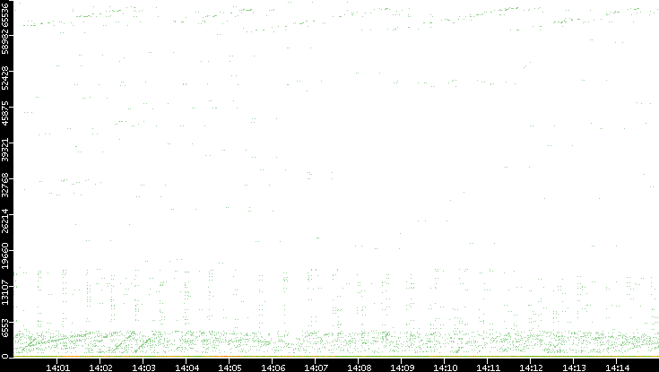 Dest. Port vs. Time