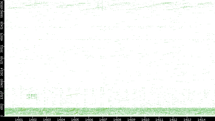 Src. Port vs. Time