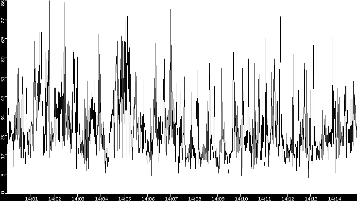 Throughput vs. Time