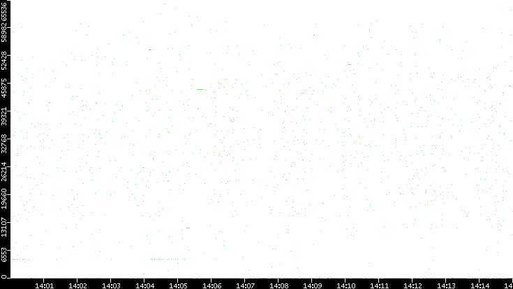 Dest. Port vs. Time