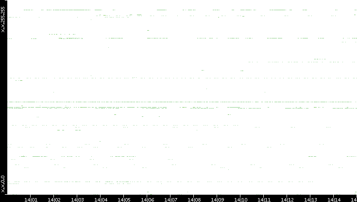 Src. IP vs. Time