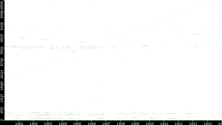Src. Port vs. Time