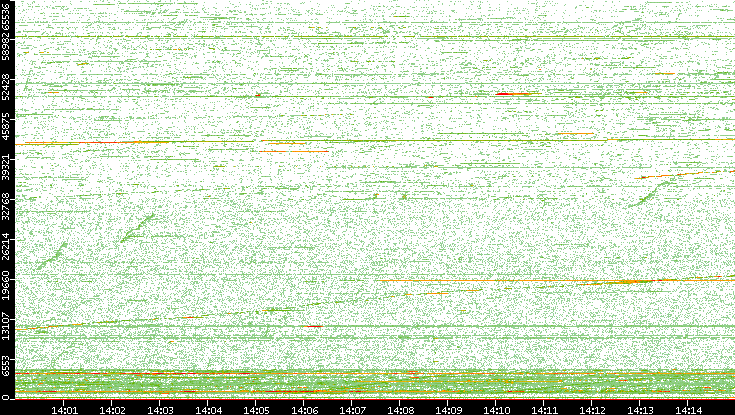 Dest. Port vs. Time