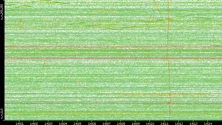 Dest. IP vs. Time