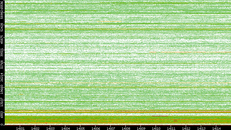 Dest. Port vs. Time