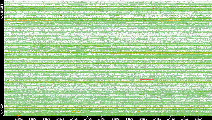 Src. IP vs. Time