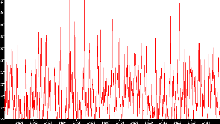 Nb. of Packets vs. Time