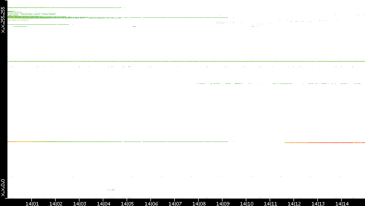 Dest. IP vs. Time