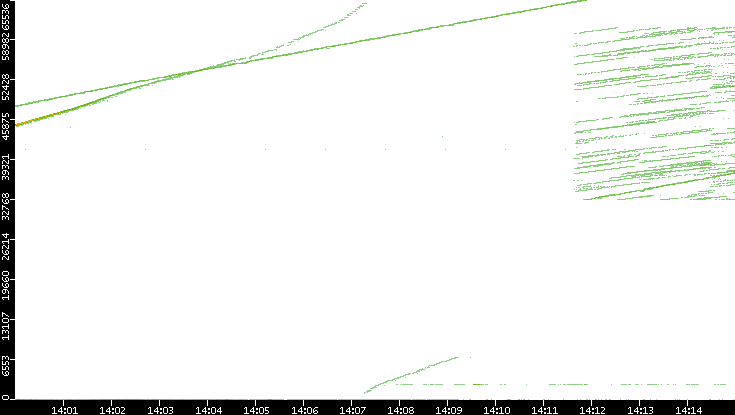 Dest. Port vs. Time